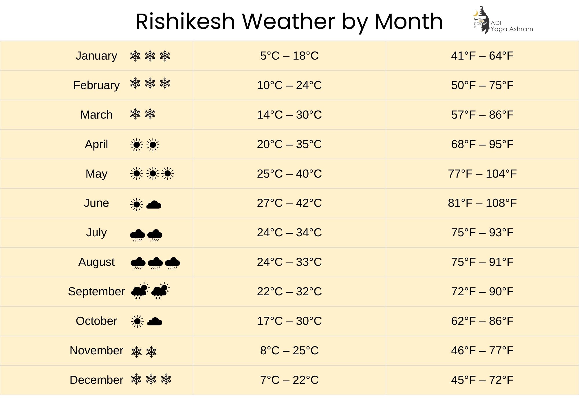 Minimalistic infographic showing Rishikesh weather by month with temperature ranges in Celsius and Fahrenheit from January to December on a light yellow background.